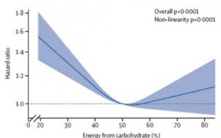 5 польза цельнозернового хлеба для похудения (правильное питание диеты)