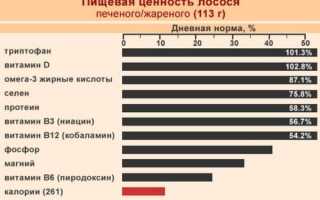 Рецепт приготовления стейка из лосося с фото